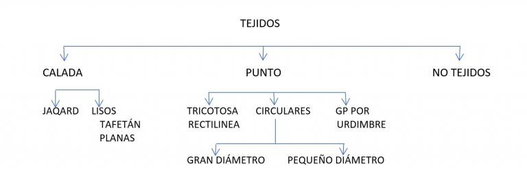 Classification of fabrics